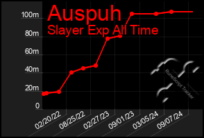 Total Graph of Auspuh