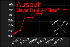 Total Graph of Auspuh