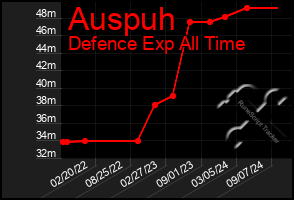 Total Graph of Auspuh