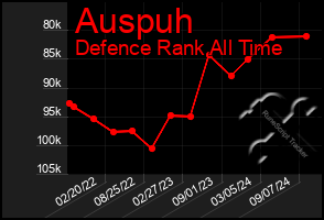 Total Graph of Auspuh