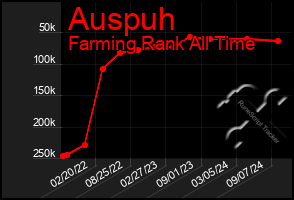 Total Graph of Auspuh