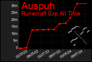 Total Graph of Auspuh