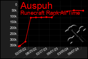 Total Graph of Auspuh
