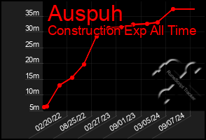 Total Graph of Auspuh