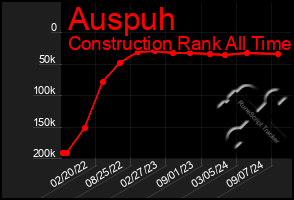 Total Graph of Auspuh