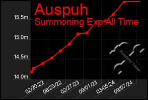 Total Graph of Auspuh