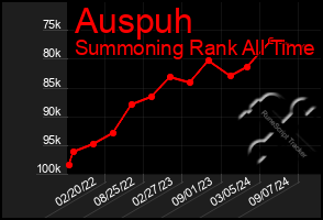 Total Graph of Auspuh