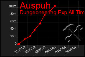 Total Graph of Auspuh