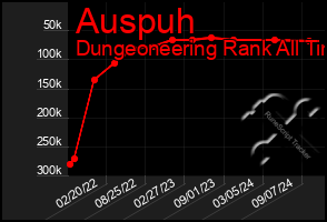 Total Graph of Auspuh