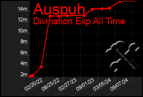 Total Graph of Auspuh