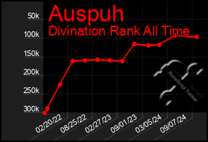 Total Graph of Auspuh