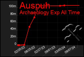 Total Graph of Auspuh