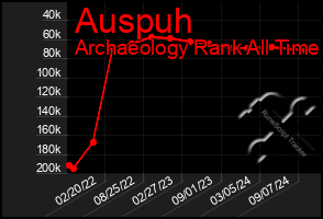 Total Graph of Auspuh