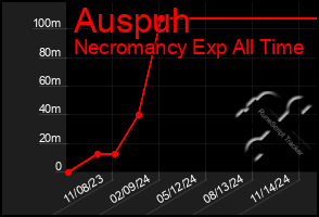 Total Graph of Auspuh