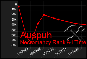 Total Graph of Auspuh