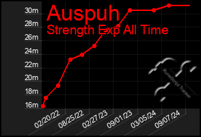 Total Graph of Auspuh