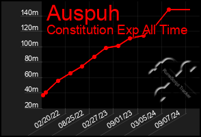 Total Graph of Auspuh