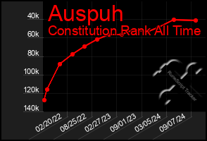 Total Graph of Auspuh