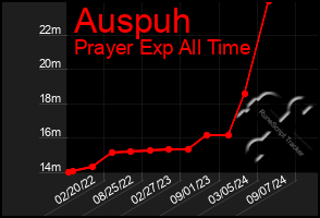 Total Graph of Auspuh