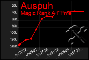 Total Graph of Auspuh