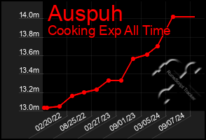 Total Graph of Auspuh