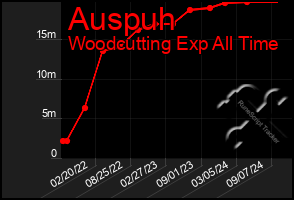 Total Graph of Auspuh