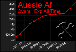 Total Graph of Aussie Af