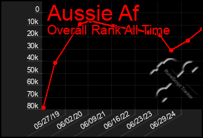 Total Graph of Aussie Af