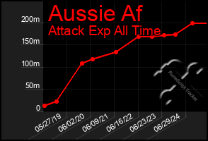 Total Graph of Aussie Af