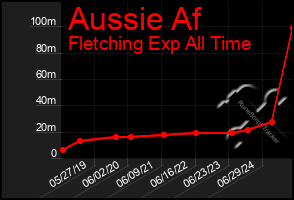Total Graph of Aussie Af