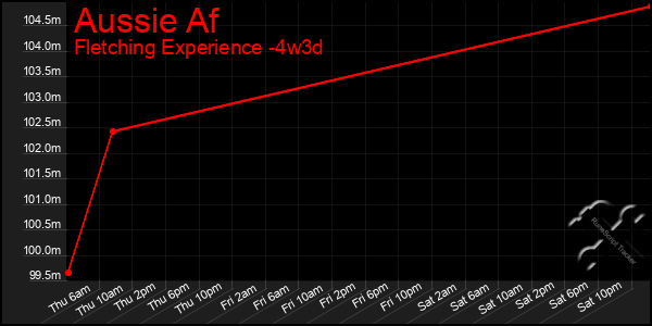 Last 31 Days Graph of Aussie Af