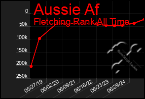 Total Graph of Aussie Af