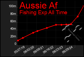 Total Graph of Aussie Af