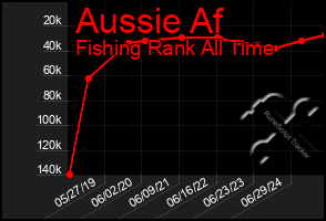 Total Graph of Aussie Af