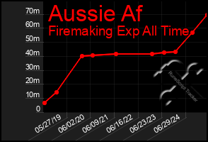 Total Graph of Aussie Af