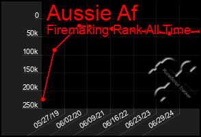 Total Graph of Aussie Af