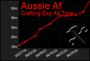 Total Graph of Aussie Af
