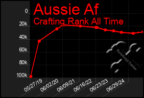 Total Graph of Aussie Af