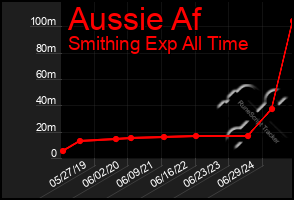 Total Graph of Aussie Af