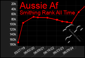 Total Graph of Aussie Af