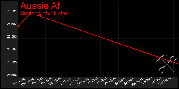 Last 7 Days Graph of Aussie Af