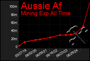 Total Graph of Aussie Af