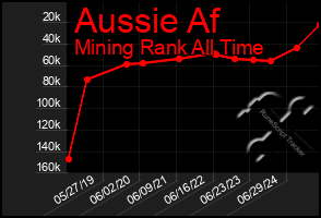 Total Graph of Aussie Af