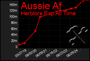 Total Graph of Aussie Af