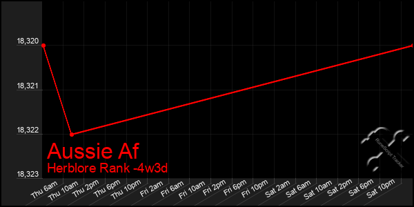 Last 31 Days Graph of Aussie Af
