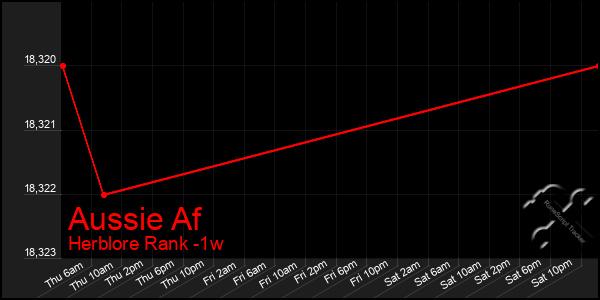 Last 7 Days Graph of Aussie Af