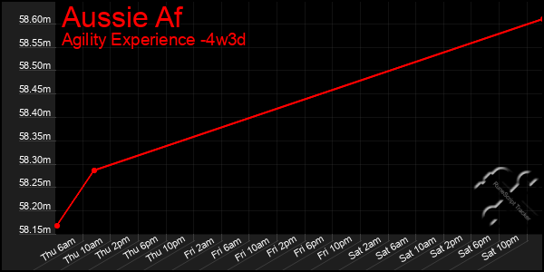 Last 31 Days Graph of Aussie Af