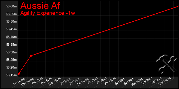 Last 7 Days Graph of Aussie Af