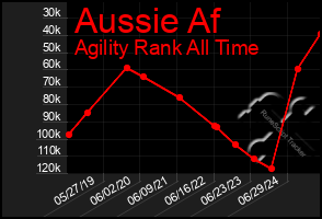 Total Graph of Aussie Af