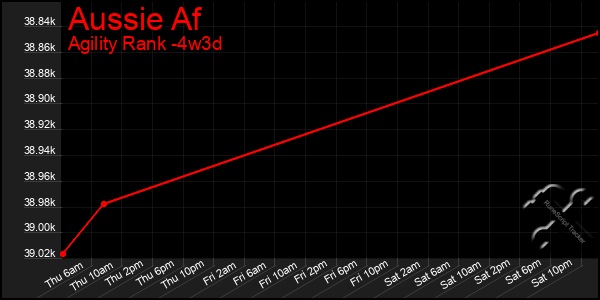 Last 31 Days Graph of Aussie Af